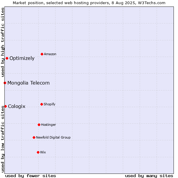Market position of Optimizely vs. Cologix vs. Mongolia Telecom