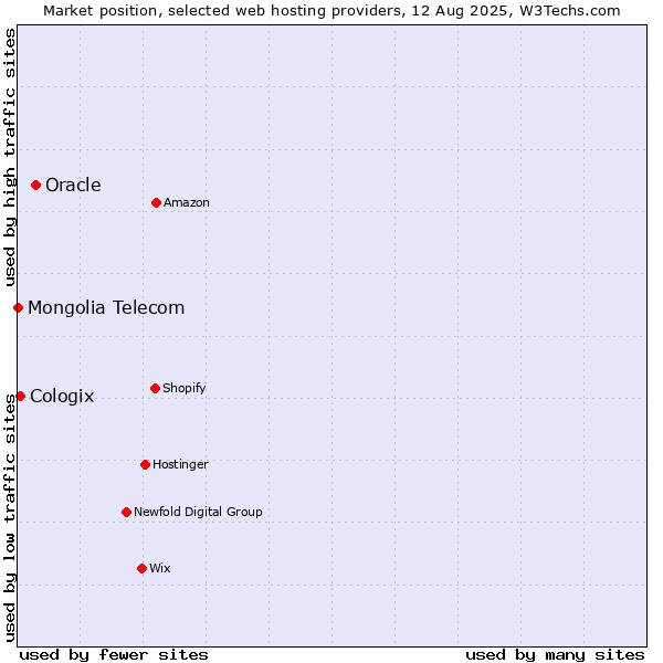 Market position of Oracle vs. Cologix vs. Mongolia Telecom