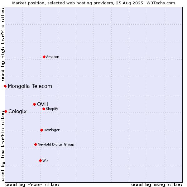 Market position of OVH vs. Cologix vs. Mongolia Telecom