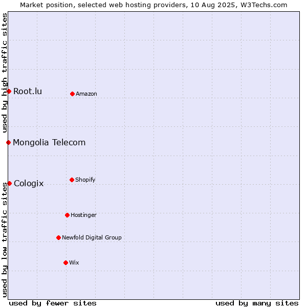 Market position of Cologix vs. Root.lu vs. Mongolia Telecom