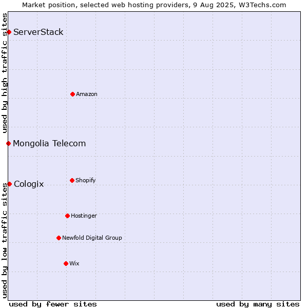 Market position of Cologix vs. ServerStack vs. Mongolia Telecom