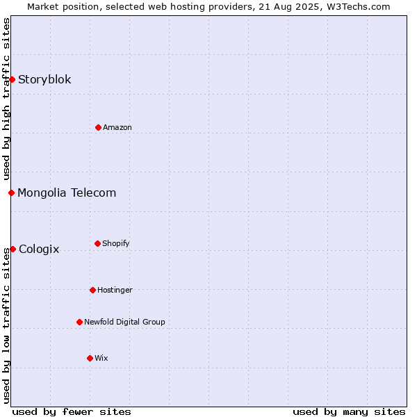 Market position of Cologix vs. Storyblok vs. Mongolia Telecom