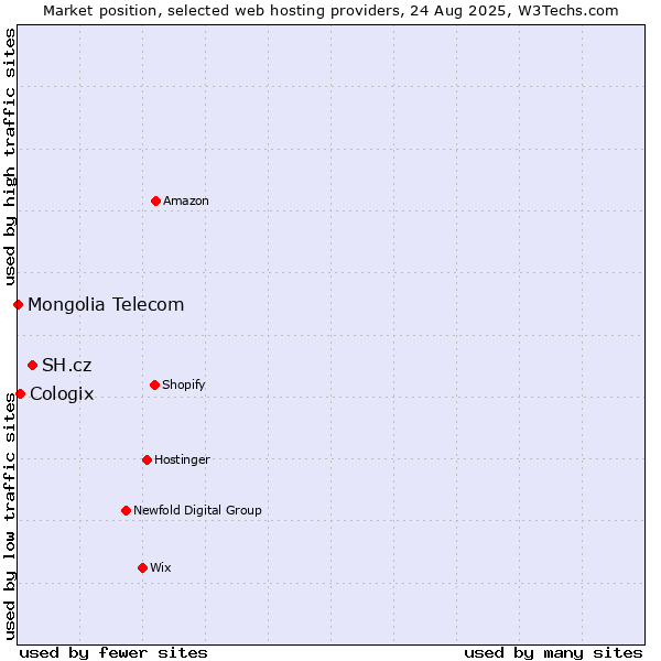 Market position of SH.cz vs. Cologix vs. Mongolia Telecom