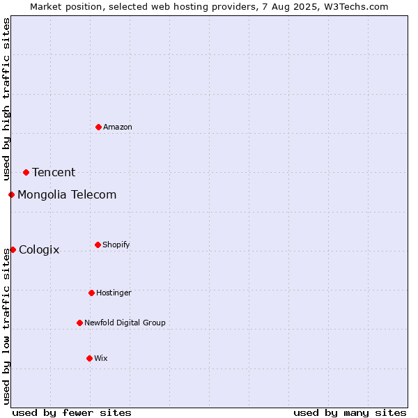 Market position of Tencent vs. Cologix vs. Mongolia Telecom