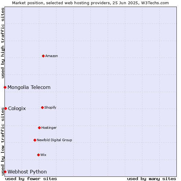 Market position of Cologix vs. Webhost Python vs. Mongolia Telecom