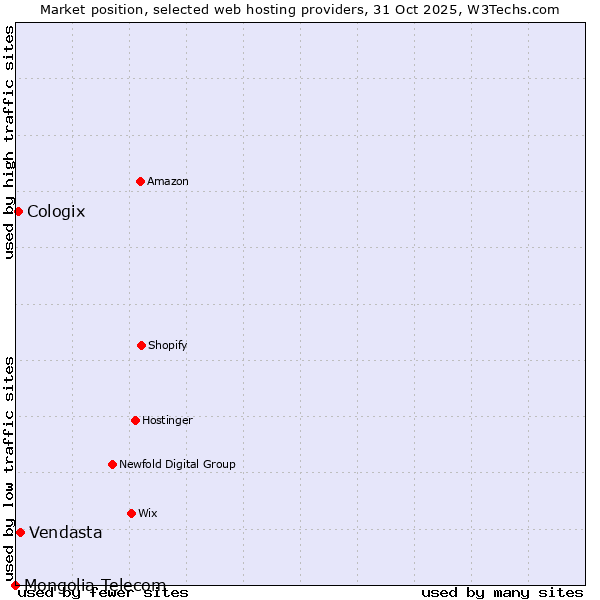 Market position of Vendasta vs. Cologix vs. Mongolia Telecom