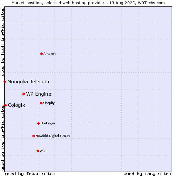 Market position of WP Engine vs. Cologix vs. Mongolia Telecom