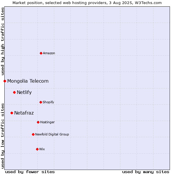 Market position of Netlify vs. Netafraz vs. Mongolia Telecom