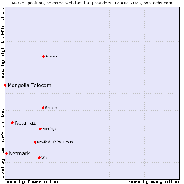 Market position of Netafraz vs. Netmark vs. Mongolia Telecom