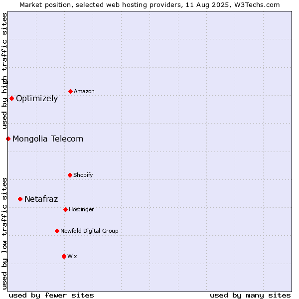 Market position of Netafraz vs. Optimizely vs. Mongolia Telecom