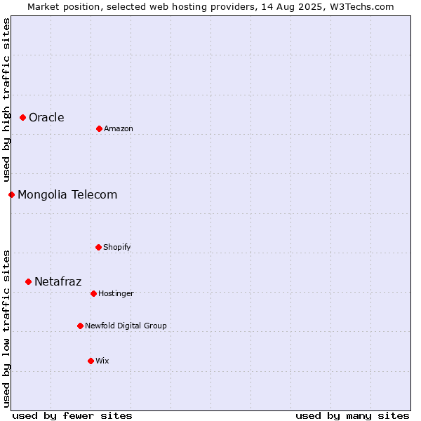Market position of Netafraz vs. Oracle vs. Mongolia Telecom