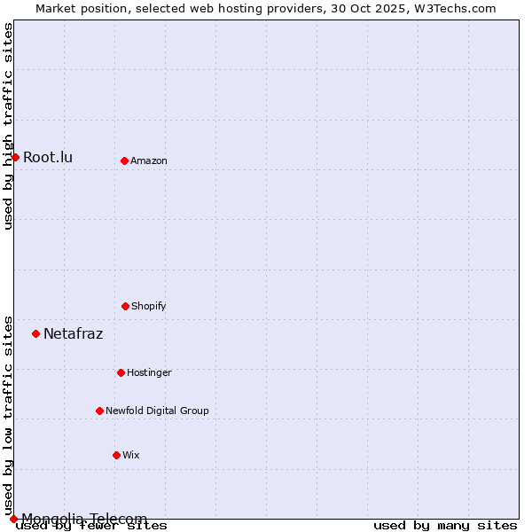 Market position of Netafraz vs. Root.lu vs. Mongolia Telecom