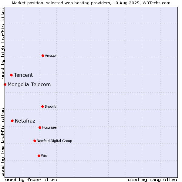 Market position of Netafraz vs. Tencent vs. Mongolia Telecom