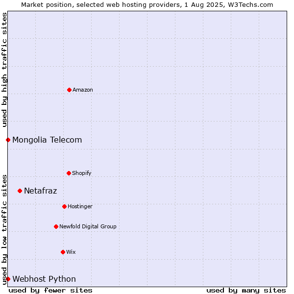 Market position of Netafraz vs. Webhost Python vs. Mongolia Telecom