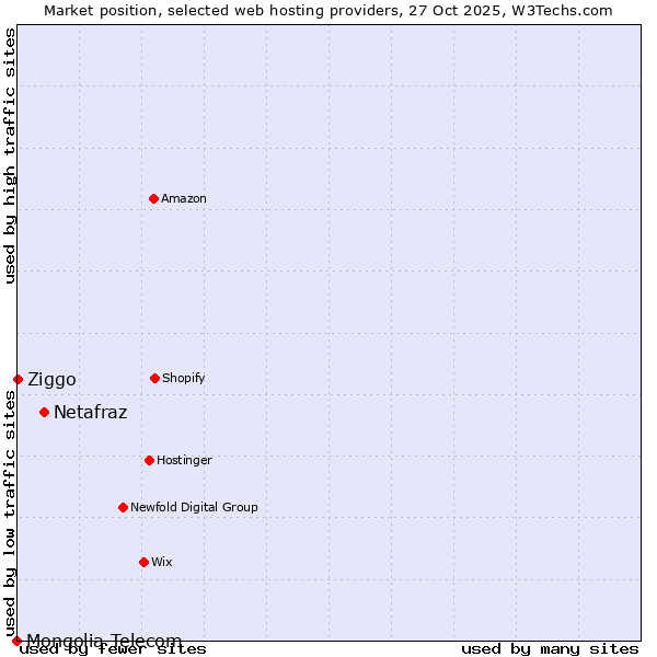 Market position of Netafraz vs. Ziggo vs. Mongolia Telecom
