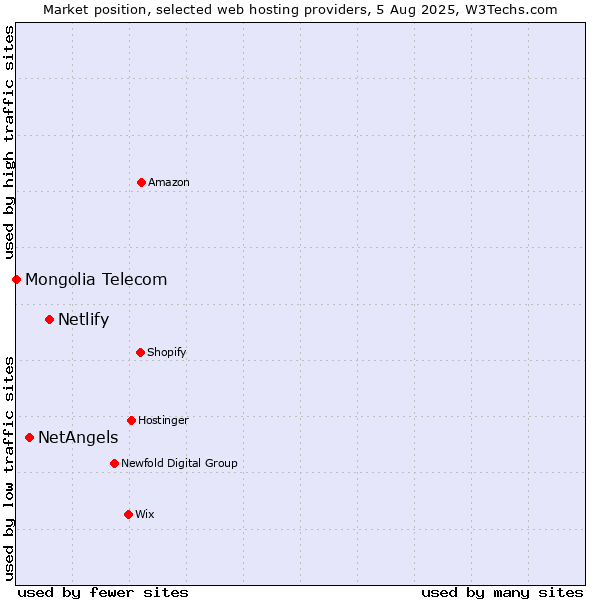 Market position of Netlify vs. NetAngels vs. Mongolia Telecom