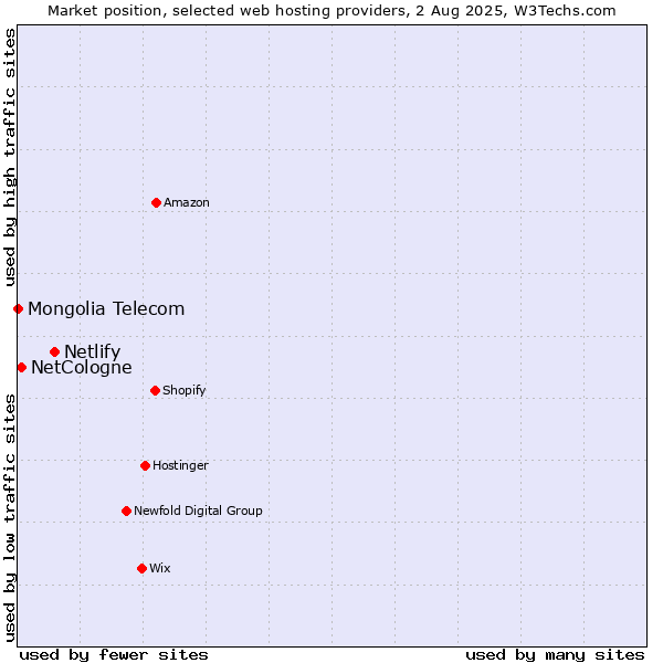 Market position of Netlify vs. NetCologne vs. Mongolia Telecom