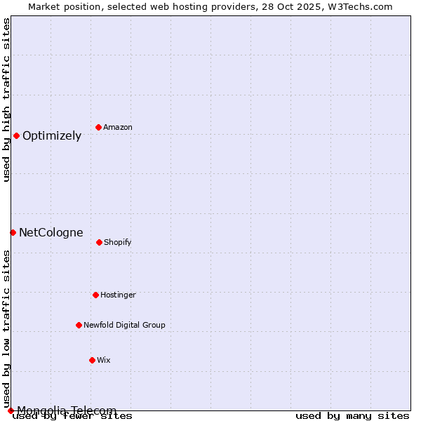 Market position of Optimizely vs. NetCologne vs. Mongolia Telecom