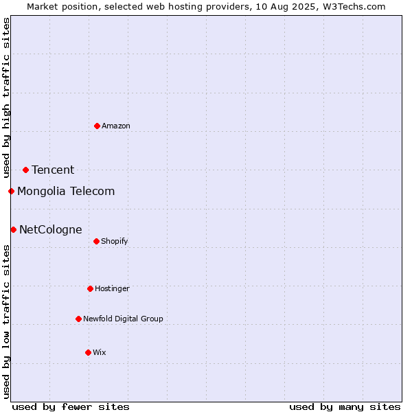 Market position of Tencent vs. NetCologne vs. Mongolia Telecom