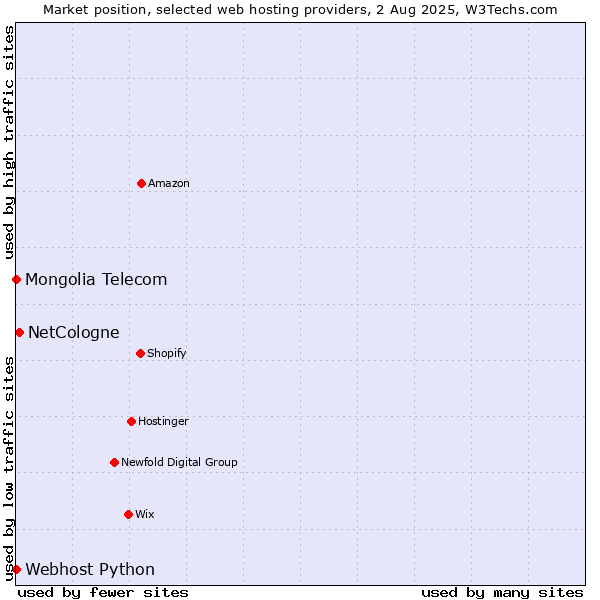 Market position of NetCologne vs. Webhost Python vs. Mongolia Telecom