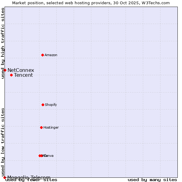 Market position of Tencent vs. NetConnex vs. Mongolia Telecom