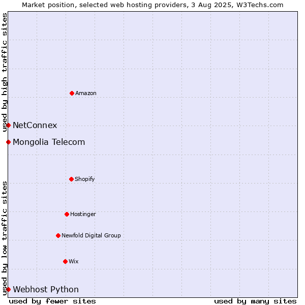 Market position of NetConnex vs. Webhost Python vs. Mongolia Telecom