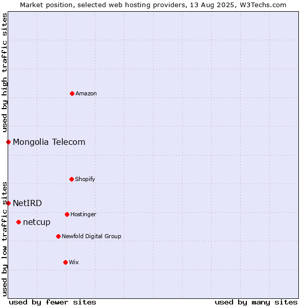 Market position of netcup vs. NetIRD vs. Mongolia Telecom