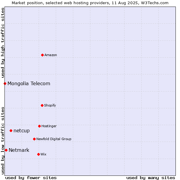 Market position of netcup vs. Netmark vs. Mongolia Telecom