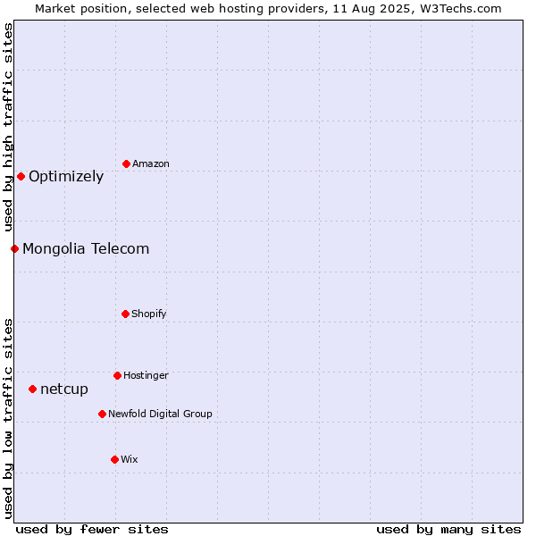 Market position of netcup vs. Optimizely vs. Mongolia Telecom