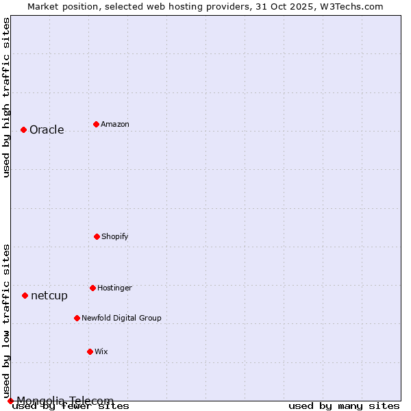 Market position of netcup vs. Oracle vs. Mongolia Telecom