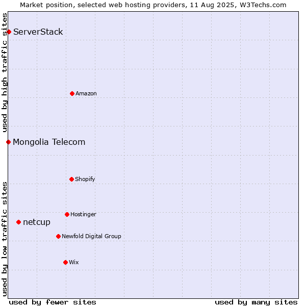 Market position of netcup vs. ServerStack vs. Mongolia Telecom