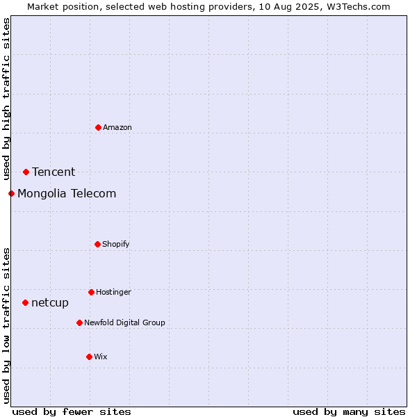 Market position of Tencent vs. netcup vs. Mongolia Telecom