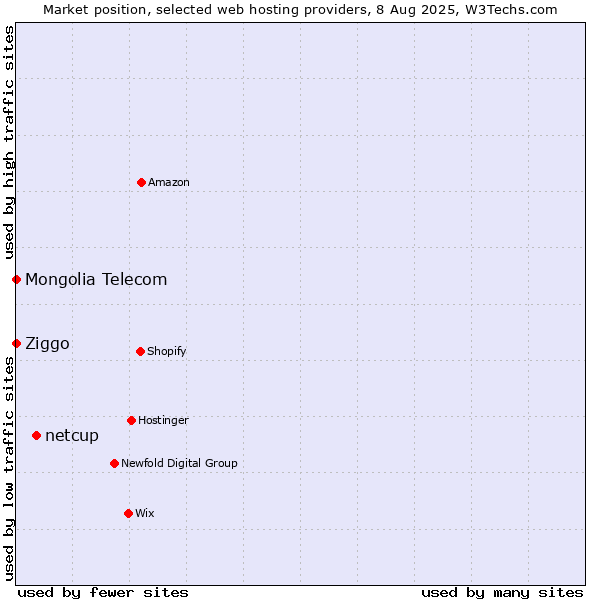 Market position of netcup vs. Ziggo vs. Mongolia Telecom