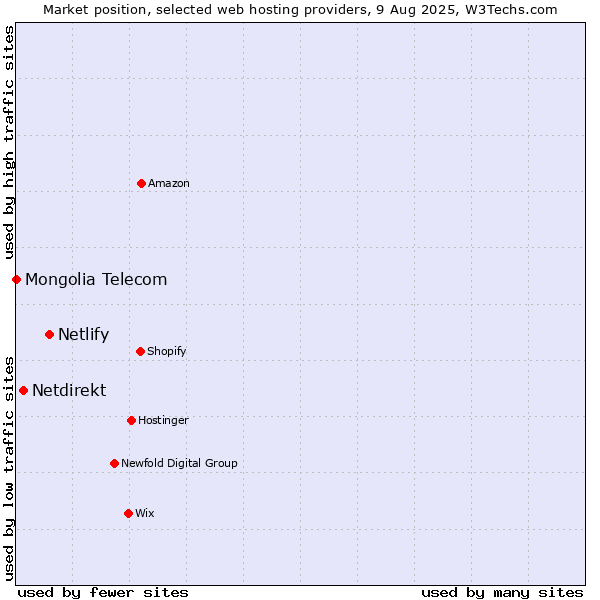 Market position of Netlify vs. Netdirekt vs. Mongolia Telecom
