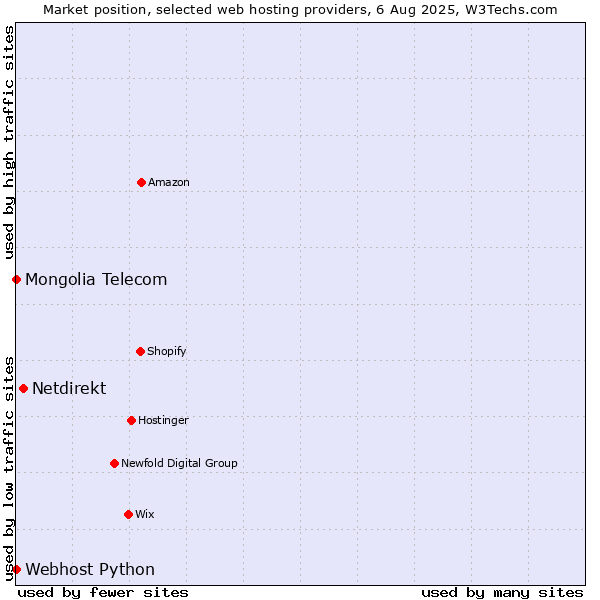 Market position of Netdirekt vs. Webhost Python vs. Mongolia Telecom