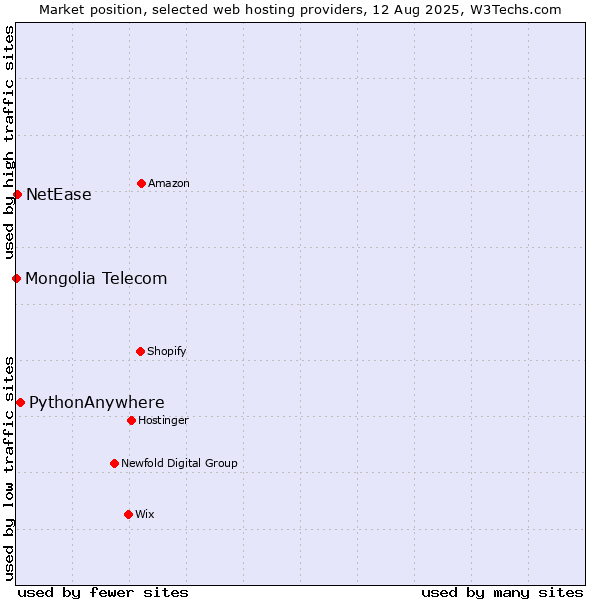 Market position of PythonAnywhere vs. NetEase vs. Mongolia Telecom