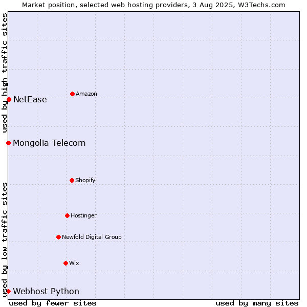 Market position of NetEase vs. Webhost Python vs. Mongolia Telecom