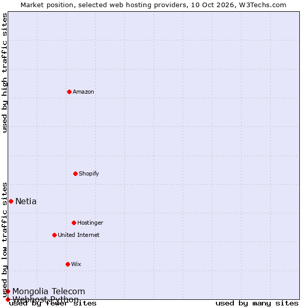 Market position of Netia vs. Mongolia Telecom vs. Webhost Python