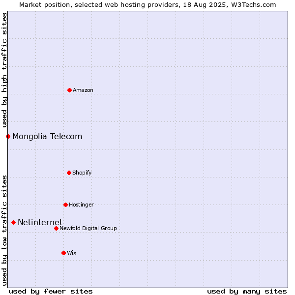 Market position of Netinternet vs. Mongolia Telecom
