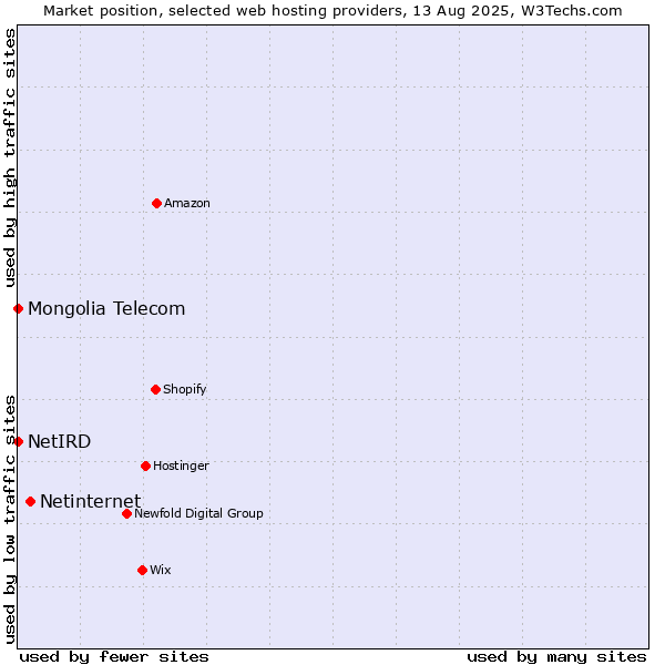 Market position of Netinternet vs. NetIRD vs. Mongolia Telecom