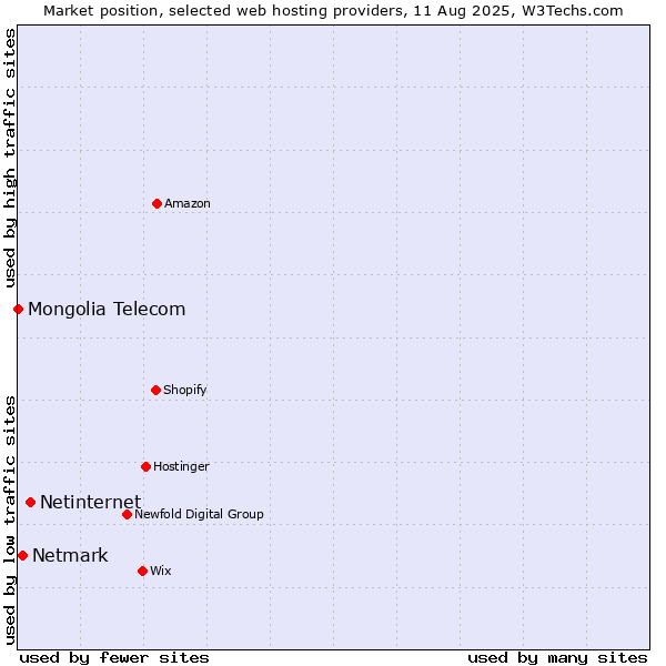 Market position of Netinternet vs. Netmark vs. Mongolia Telecom