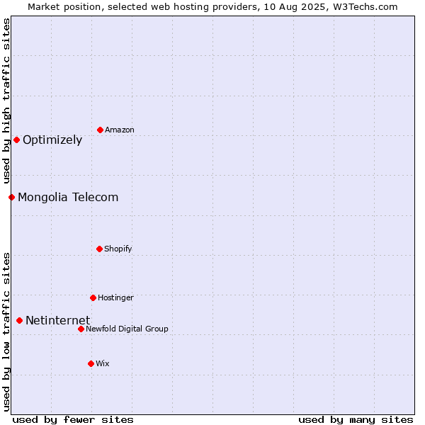 Market position of Netinternet vs. Optimizely vs. Mongolia Telecom