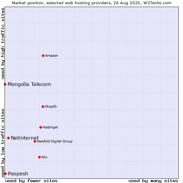 Market position of Netinternet vs. Poopesh vs. Mongolia Telecom