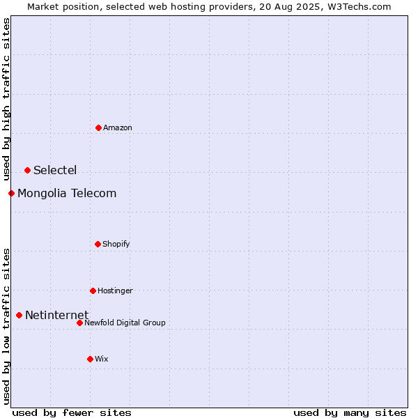 Market position of Selectel vs. Netinternet vs. Mongolia Telecom