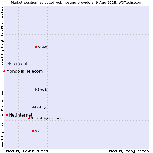 Market position of Tencent vs. Netinternet vs. Mongolia Telecom