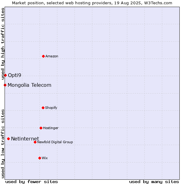 Market position of Netinternet vs. Opti9 vs. Mongolia Telecom