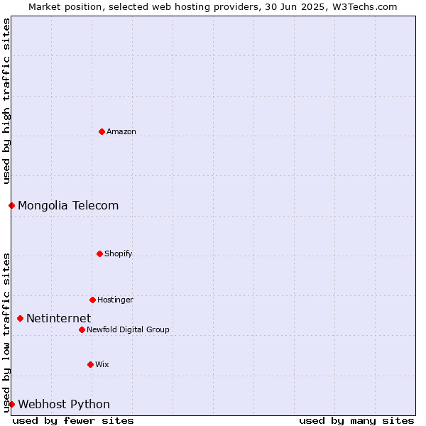 Market position of Netinternet vs. Webhost Python vs. Mongolia Telecom