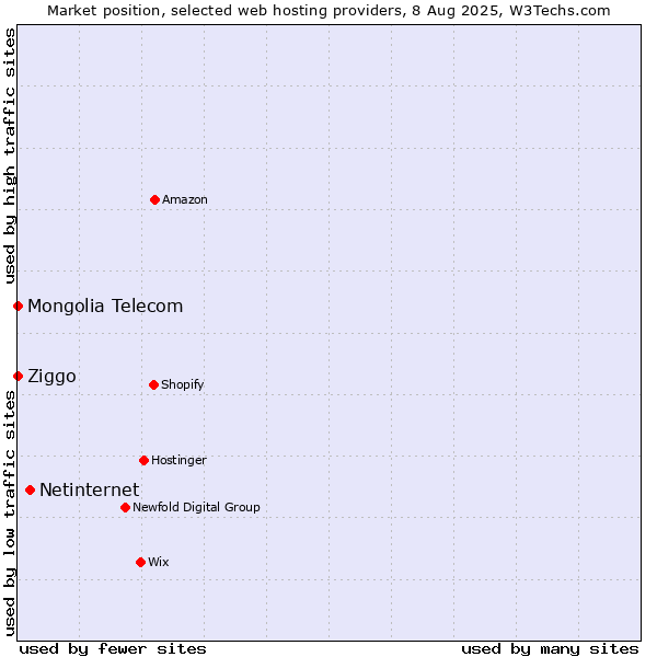 Market position of Netinternet vs. Ziggo vs. Mongolia Telecom