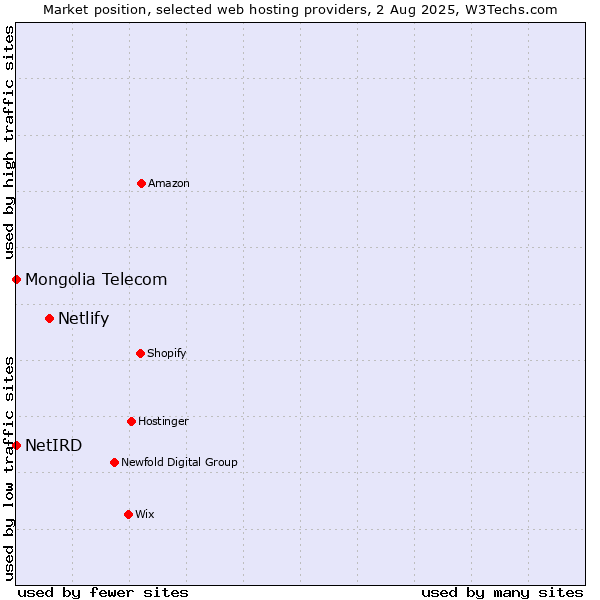 Market position of Netlify vs. NetIRD vs. Mongolia Telecom