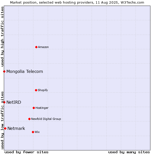 Market position of Netmark vs. NetIRD vs. Mongolia Telecom
